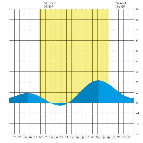 Tide Chart for 2021/06/11