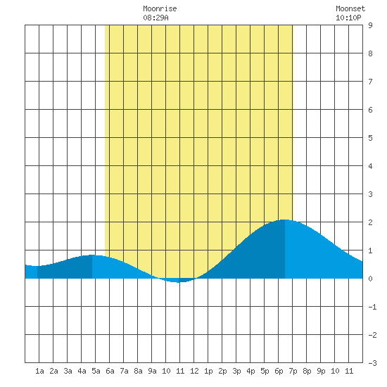 Tide Chart for 2021/06/13