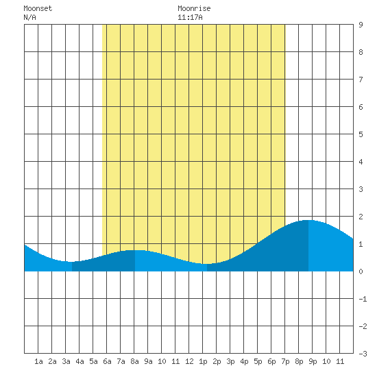 Tide Chart for 2021/06/16