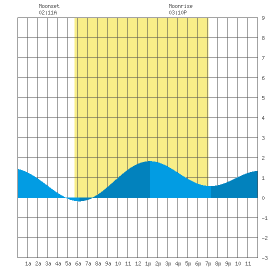 Tide Chart for 2021/06/20