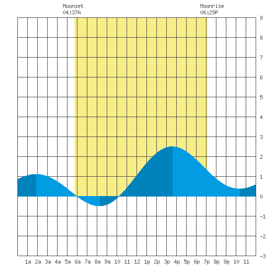 Tide Chart for 2021/06/23