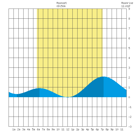 Tide Chart for 2021/06/28