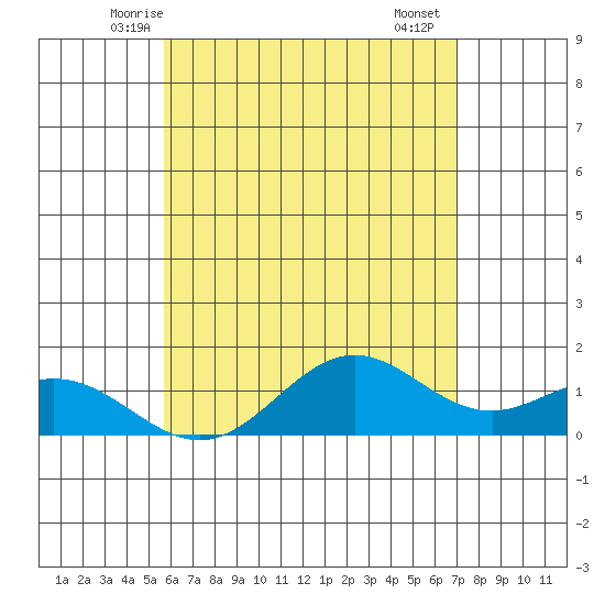 Tide Chart for 2021/06/6