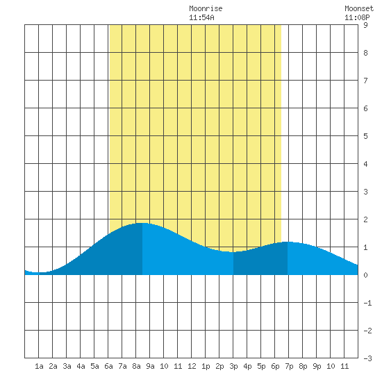 Tide Chart for 2021/09/12