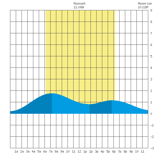 Tide Chart for 2021/09/26