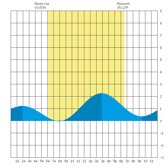 Tide Chart for 2021/09/4