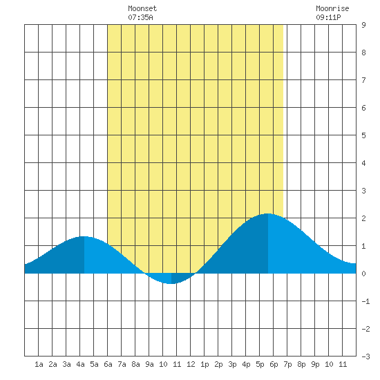 Tide Chart for 2022/04/18