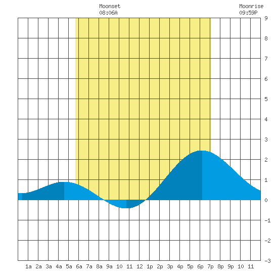 Tide Chart for 2022/06/16