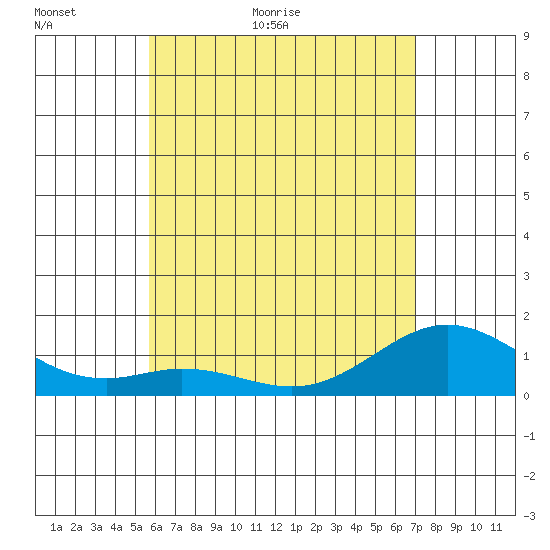 Tide Chart for 2022/06/5