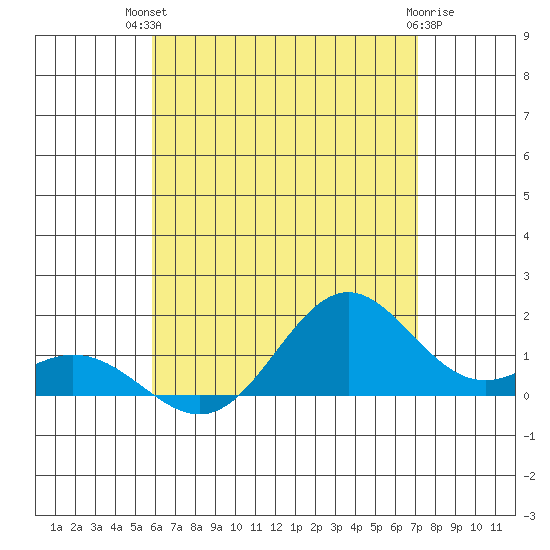 Tide Chart for 2022/07/12