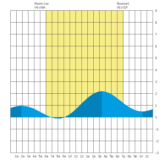 Tide Chart for 2022/07/26