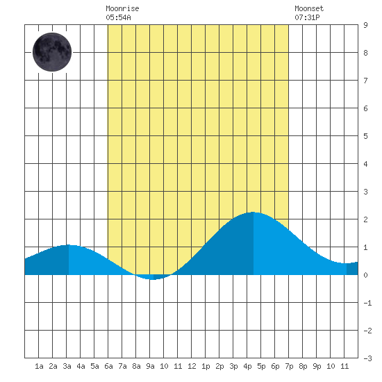 Tide Chart for 2022/07/28