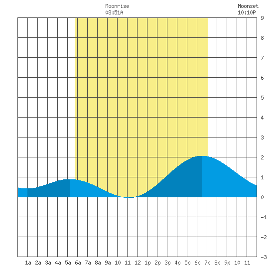 Tide Chart for 2022/07/2