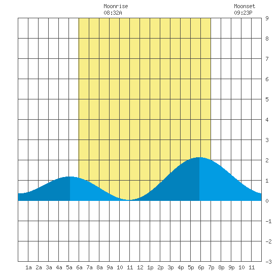 Tide Chart for 2022/07/31