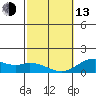 Tide chart for Mahukona, Hawaii Island, Hawaii on 2023/02/13