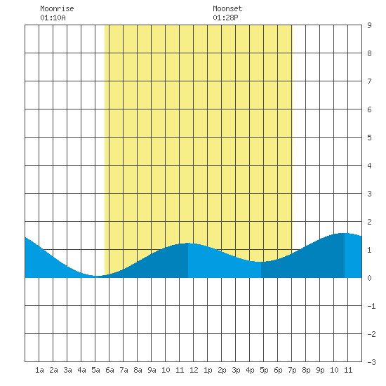 Tide Chart for 2023/06/11