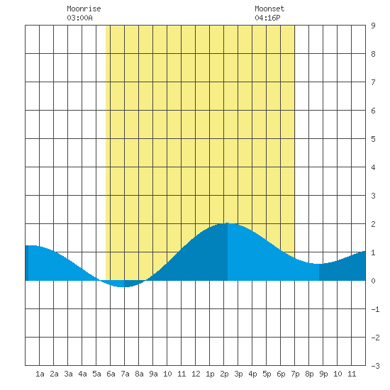 Tide Chart for 2023/06/14