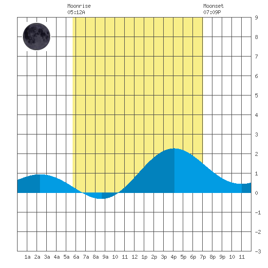 Tide Chart for 2023/06/17