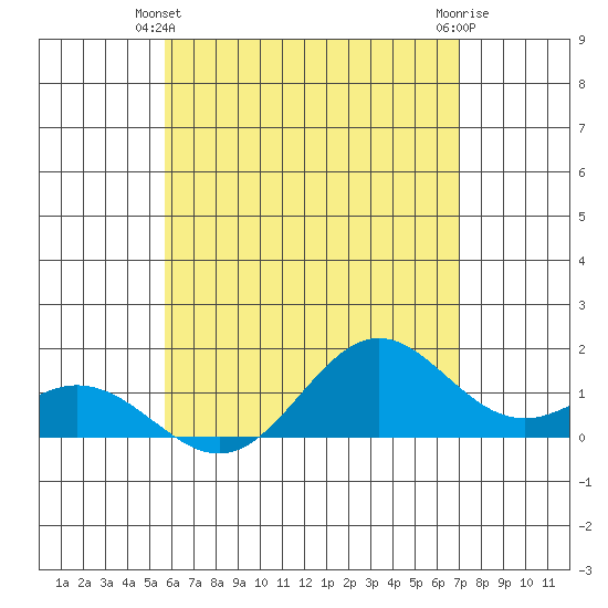 Tide Chart for 2023/06/2