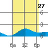 Tide chart for Mahukona, Hawaii Island, Hawaii on 2023/07/27