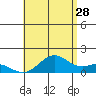 Tide chart for Mahukona, Hawaii Island, Hawaii on 2023/07/28