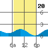 Tide chart for Mahukona, Hawaii Island, Hawaii on 2023/12/20
