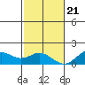 Tide chart for Mahukona, Hawaii Island, Hawaii on 2023/12/21