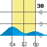 Tide chart for Mahukona, Hawaii Island, Hawaii on 2023/12/30