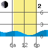 Tide chart for Mahukona, Hawaii Island, Hawaii on 2024/02/2