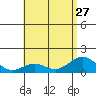 Tide chart for Mahukona, Hawaii Island, Hawaii on 2024/06/27