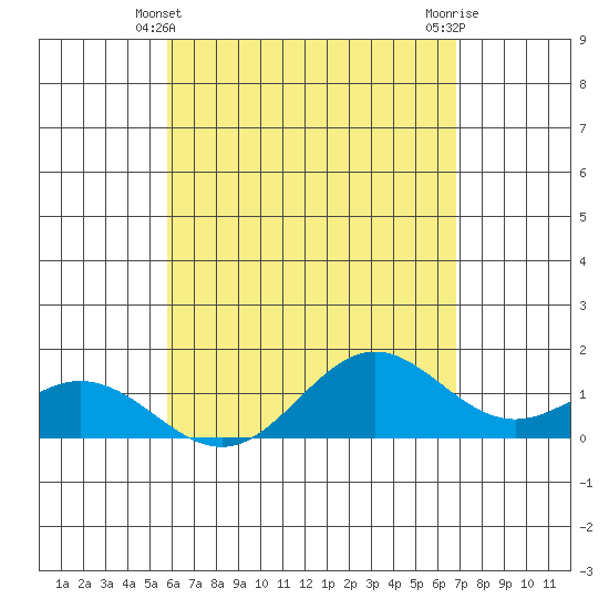 Tide chart for Mahukona on 2025/05/10