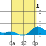 Tide chart for Mahukona, Hawaii on 2025/05/1