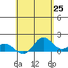Tide chart for Mahukona, Hawaii on 2025/05/25