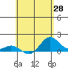 Tide chart for Mahukona, Hawaii on 2025/05/28