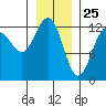 Tide chart for Bartlett Cove, Glacier Bay, Alaska on 2021/01/25