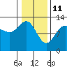 Tide chart for Bartlett Cove, Glacier Bay, Alaska on 2022/02/11