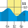 Tide chart for Bartlett Cove, Glacier Bay, Alaska on 2022/03/11