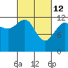 Tide chart for Bartlett Cove, Glacier Bay, Alaska on 2022/03/12