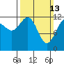Tide chart for Bartlett Cove, Glacier Bay, Alaska on 2022/03/13