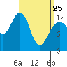 Tide chart for Bartlett Cove, Glacier Bay, Alaska on 2022/03/25