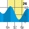 Tide chart for Bartlett Cove, Glacier Bay, Alaska on 2022/03/26
