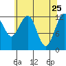 Tide chart for Bartlett Cove, Glacier Bay, Alaska on 2022/04/25
