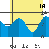 Tide chart for Bartlett Cove, Glacier Bay, Alaska on 2022/05/10