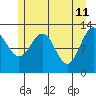 Tide chart for Bartlett Cove, Glacier Bay, Alaska on 2022/05/11