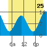 Tide chart for Bartlett Cove, Glacier Bay, Alaska on 2022/05/25