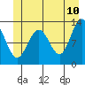 Tide chart for Bartlett Cove, Glacier Bay, Alaska on 2022/06/10