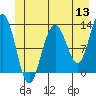 Tide chart for Bartlett Cove, Glacier Bay, Alaska on 2022/06/13