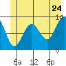 Tide chart for Bartlett Cove, Glacier Bay, Alaska on 2022/06/24