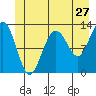 Tide chart for Bartlett Cove, Glacier Bay, Alaska on 2022/06/27