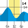 Tide chart for Bartlett Cove, Glacier Bay, Alaska on 2023/02/14